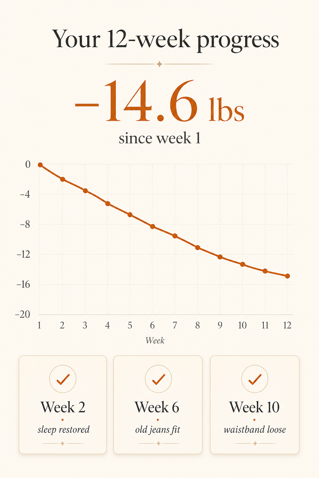Kindra Slim progress chart showing −14.6 lbs over 12 weeks
